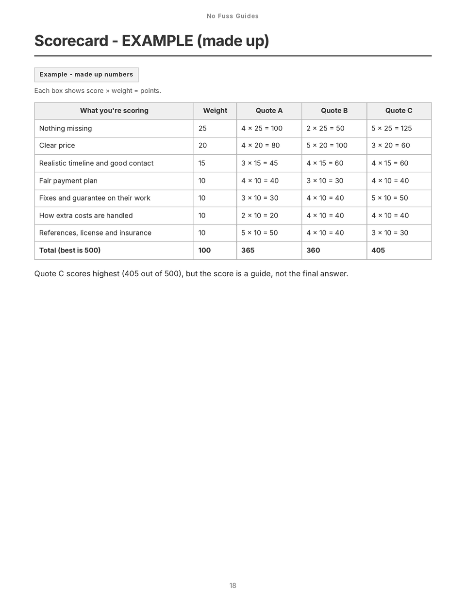 Page 18: scorecard example with made-up numbers, scoring three quotes on seven weighted rows out of 500